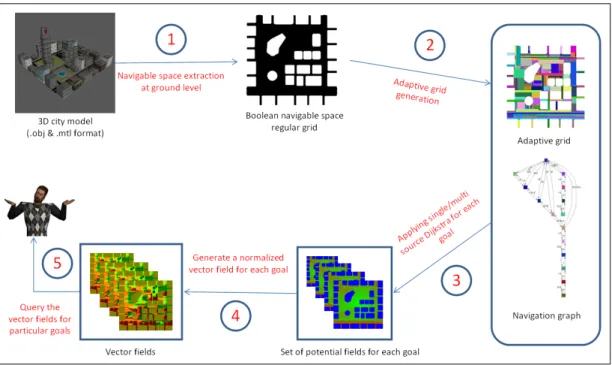 Figure 3.1: The ﬂow diagram of the proposed approach.