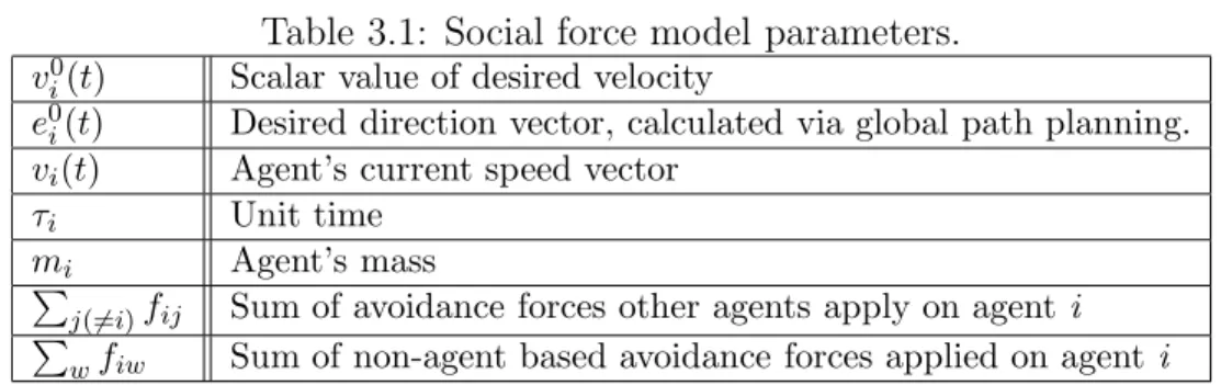 Table 3.1: Social force model parameters.