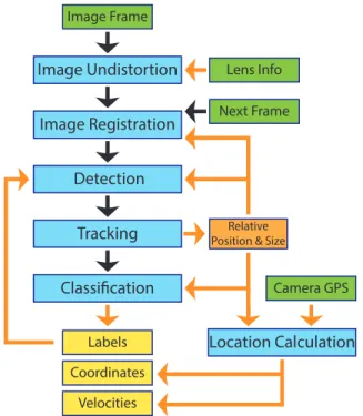 Fig. 1: General ﬂowchart of the proposed framework. Blue blocks show the main components