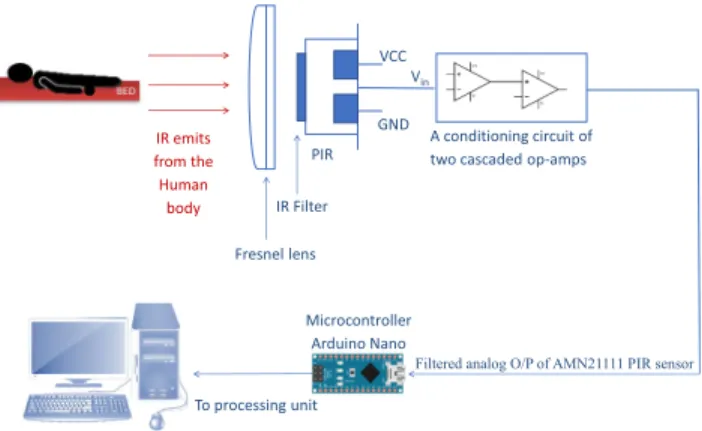 Fig. 1. Sensing unit (SU) in the proposed method that consists an array of Fresnel lenses, an IR filter, and PIR sensing elements.