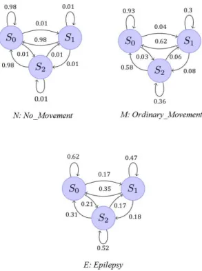 Fig. 4. Three HMM chains with three classes, no-movement (N), move- move-ment (M), and epileptic seizures (E).