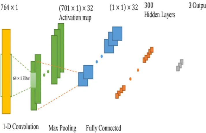 Fig. 5. The structure of 1D-ConvNet with max pooling layers, fully connected layer, and three outputs is used to classify the captured real-time series data using PIR sensor.