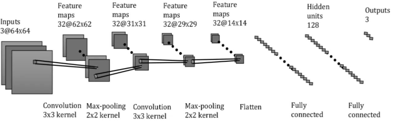 Fig. 6. 2D-ConvNet deep learning structure with two convolution layers and two max pooling layers that used to classify the spectogram images of the collected data.