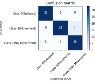 Fig. 11. A 3 × 3 two dimensional (true label vs predicted label) confusion matrix of 1D-ConvNet.