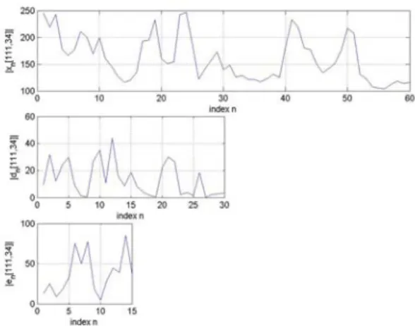 Fig. 3. Temporal variation of image pixels located at [111,34] in time (top). Corresponding subsignals and