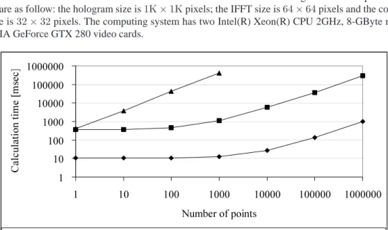 Fig. 2. Calculation-time comparison between CPU-based and GPU-based implementations.