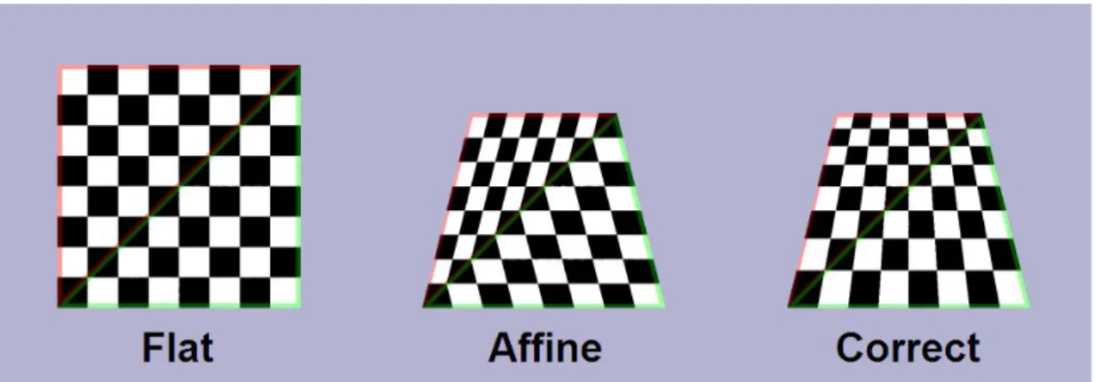 Figure 3.9: Difference between an affine (linear) texture mapping and a per- per-spectively corrected mapping