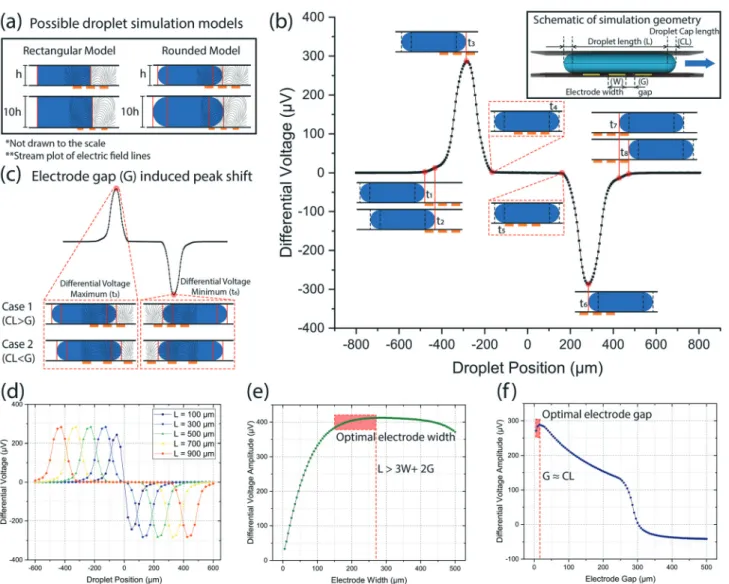 Fig. 2 Simulations of the impedimetric droplet sensor. (a) The schematic of rectangular and rounded droplet models for two different microchannel heights