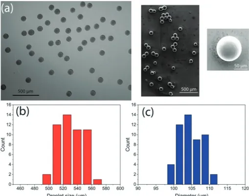 Fig. 7 Droplet generation in different droplet length scales using different flow suppliers