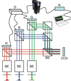 Fig. 1. (Color online) Overall setup: BE, beam expander; R, red SLM; B, blue SLM; G, green SLM; D, driver unit of SLMs; N,  net-work; BS, nonpolarized beam splitters.