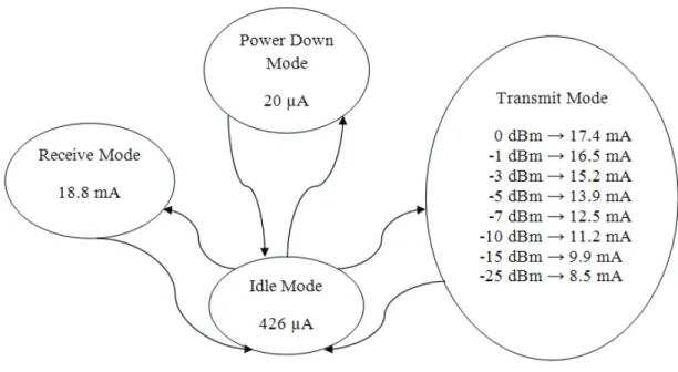 Figure 2.2: Energy consumption values for the Chipcon CC2420.