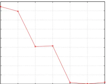 Figure 3.1: Transmit power vs. average end-to-end delay for the first experiment.