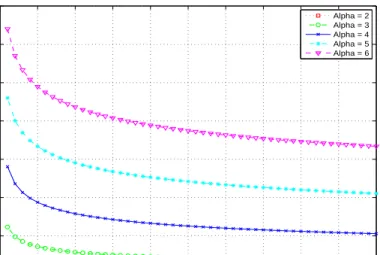 Figure 3.3: Transmit power vs. average delay when path loss exponent changes between 2 and 6.