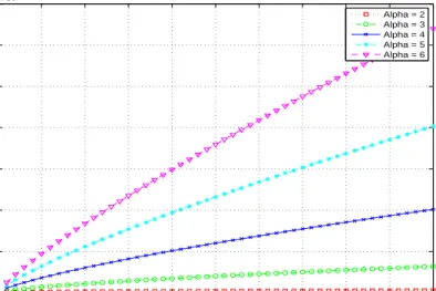 Figure 3.4: Transmit power vs. average energy consumption when path loss exponent changes between 2 and 6.
