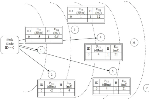 Figure 3.5: The sink broadcasts T reeSetup messages.