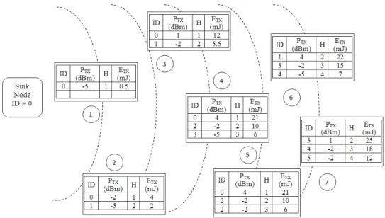 Figure 3.7: The P arents table for all nodes after the routing tree has been formed.