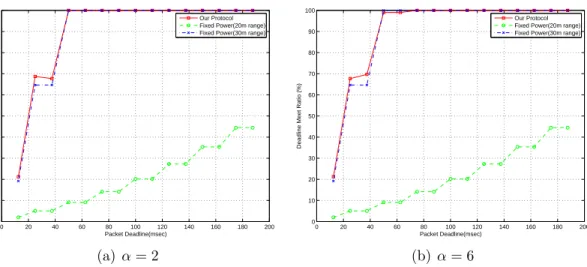 Figure 4.3: Effect of α on deadline meet ratio when packet deadline changes.
