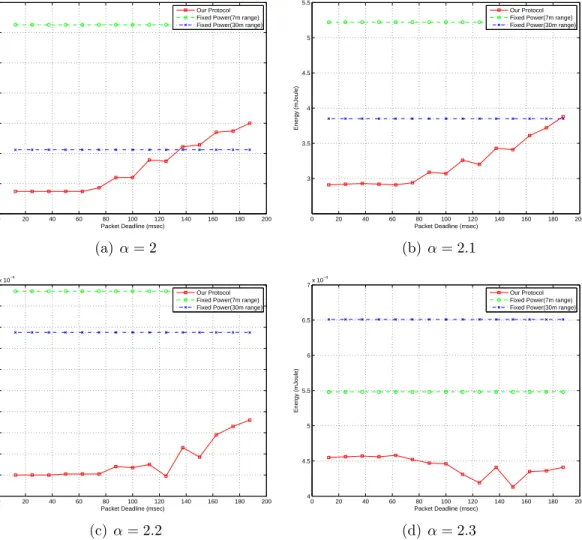 Figure 4.4: Packet deadline vs. average energy for grid deployment.