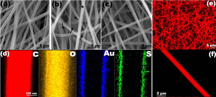 Figure 1.  Representative SEM images of the electrospun PCL-NF (a) gold nanocluster (AuNC) coated  PCL-NF termed as AuNC*PCL-NF, in the presence (b) and absence (c) of excess BSA ligand