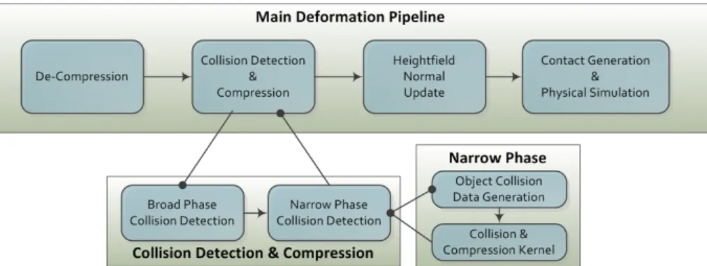Figure 1.1: The Basic Deformation Pipeline