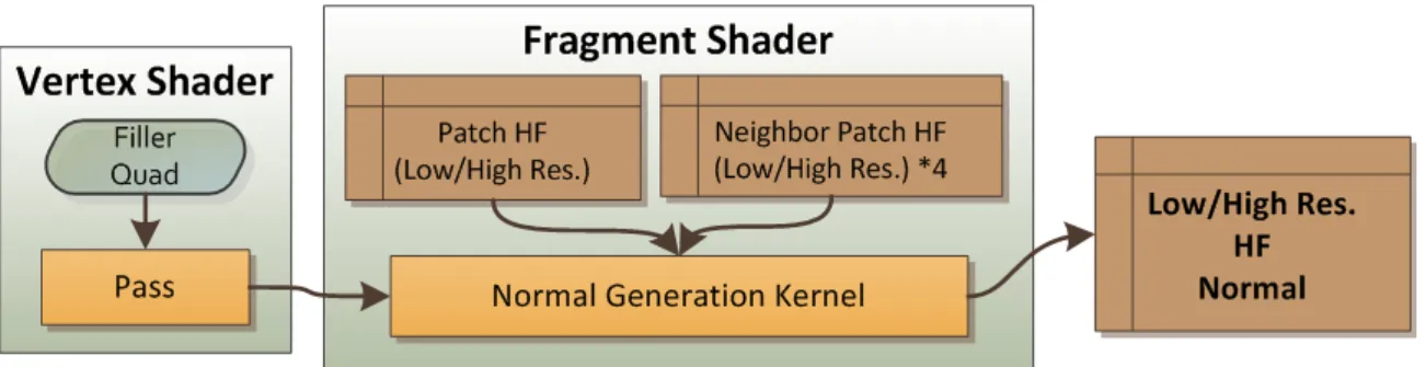 Figure 3.4: Data flow diagram for generating high/low resolution normals
