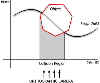 Figure 4.1: The identification of colliding cells on a 1D heightfield