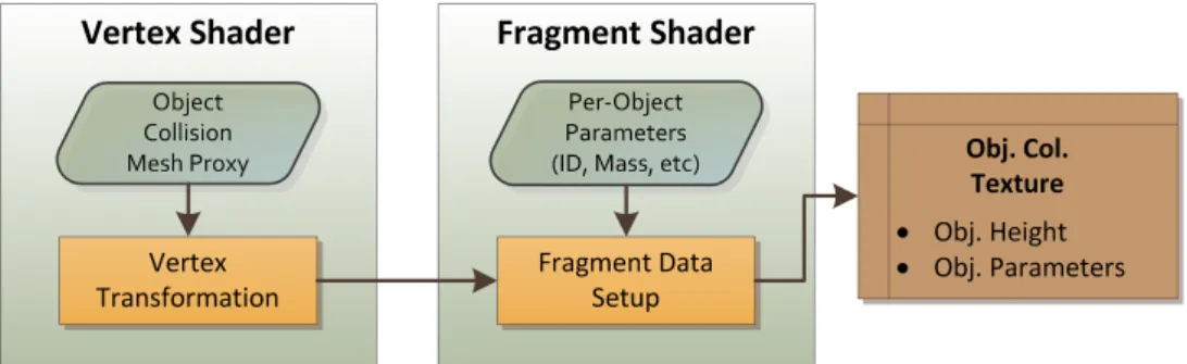 Figure 4.2: Object Collision Data Generator Program Data Flow Diagram Every registered object is rendered sequentially to the object collision data target buffers of the collision buffer following the GPU program pipeline as shown in Figure 4.2