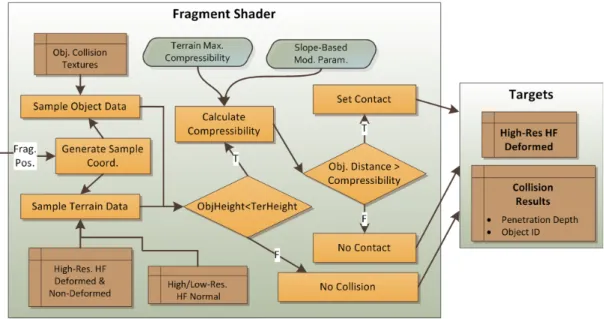 Figure 4.3: Collision and Compression Data Flow Diagram