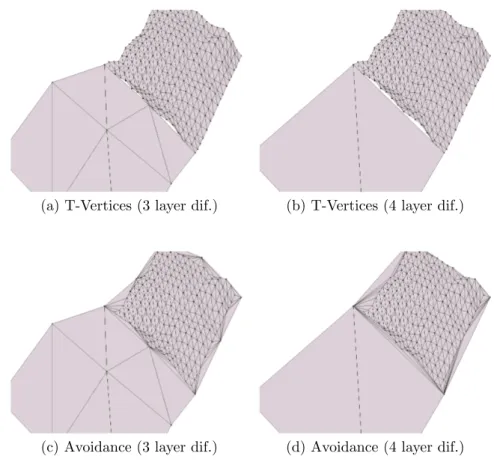 Figure 6.2: Visible and avoided T-Vertices between different detail layers To efficiently avoid T-vertices between different heightfield blocks, one can either update the indexing scheme in lower-detailed layer or the higher-detailed layer