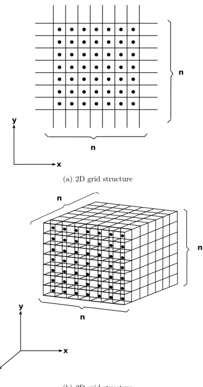 Figure 3.3: Grid Structure