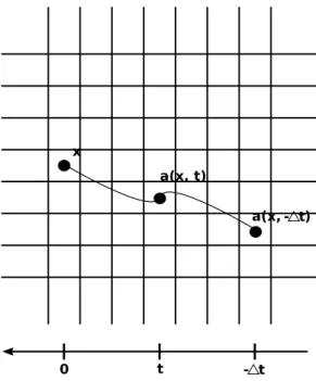 Figure 3.6: Advection: Tracing back in time Euler method: