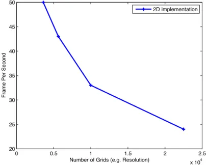 Figure 4.1: 2D implementation Resolution vs. FPS graph Resolution Frame Per Second in 2D
