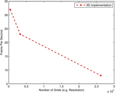 Figure 4.2: 3D implementation Resolution vs. FPS graph Resolution Frame Per Second in 3D