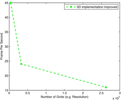 Figure 4.3: 3D implementation Resolution vs. FPS graph improved