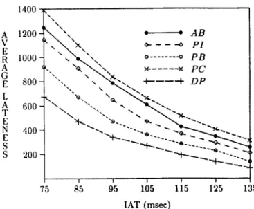 Fig.  9.  ~ueruge-lu?~~ess  (ms)  v-s iut  [average  transaction  interarrival  time  (ms)]  for  the  locking  protocols