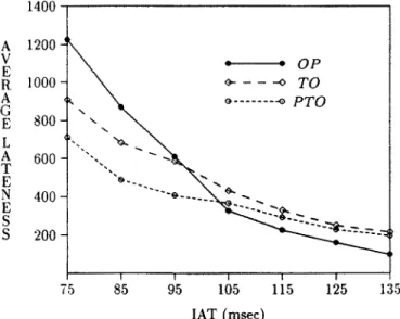 Fig.  12. Aueruge-iufeness  (ms) vs  iat  [average  transaction  interarrival  time  (ms)] for  the  timestamp-ordering  and  optimistic  protocols
