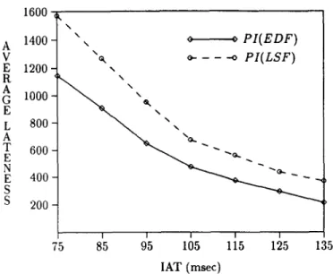 Fig.  13.  Average-lateness  (ms)  vs  iat  [average  transaction  interarrival  time  (ms)]  for  protocol  PI  with  different  priority  assignment  policies