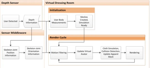 Fig. 1. The overall virtual dressing framework