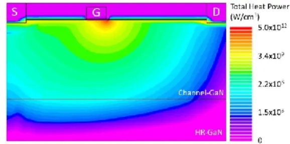 Fig. 3: Conductivity along the channel (a) with (b) and without self-heating  When the applied gate bias is more than pinch-off voltage,  the channel opens and starts to conduct current