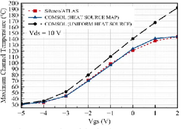 Fig. 7: Comparison of simulated temperatures 