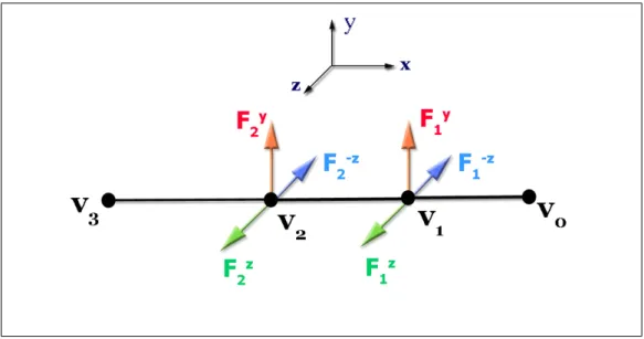 Figure 4.2: The structure of an action line: control points and forces on these points