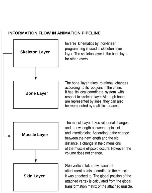 Figure 3.1: Information flow in animation pipeline.