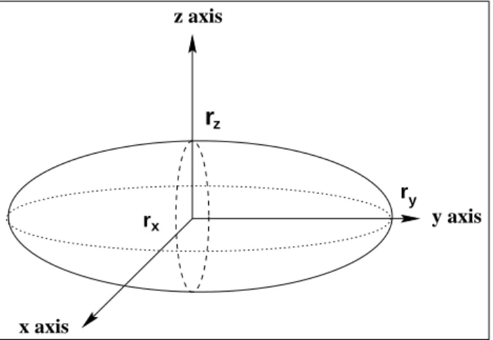 Figure 3.4: An ellipsoid with radii r x , r y , r z centered on the coordinate origin.
