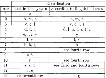 Table  6.2:  Classification  of letters  based  on  similar  mouth  postures.