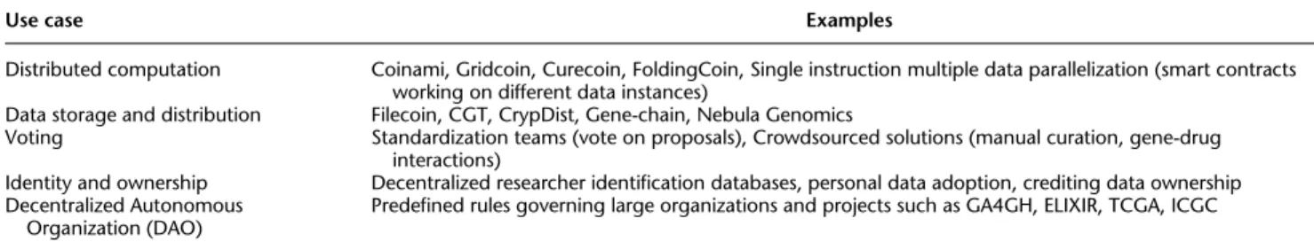 Table 1. Possible use cases for blockchain in genomics