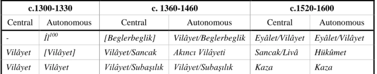 Table 6: The Transformation of Administrative Divisions 