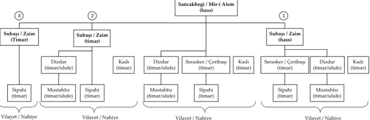 Figure 5: Administrative Organization of Arvanid in 1432 