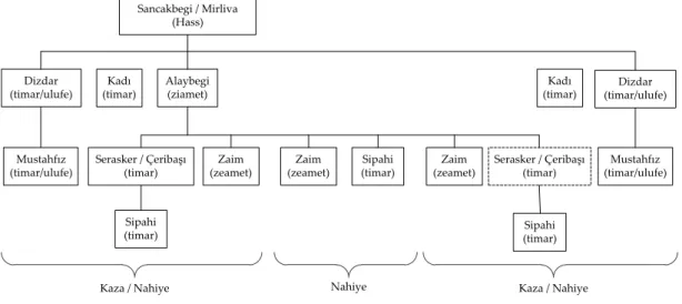 Figure 6: The Sancak Organization of Vidin after 1540 