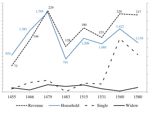 Figure 8: Population and the Production in Vidin (n=75) 