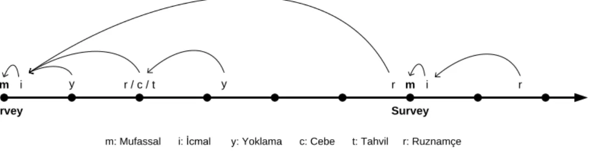 Figure 1: The Temporal Dimension of the Relations of Defters 